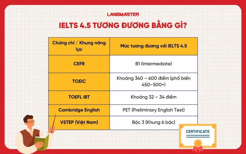 IELTS 4.5 tương đương bằng gì?