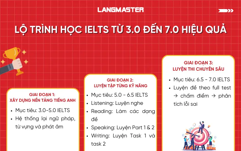 Lộ trình học IELTS từ 3.0 đến 7.0 hiệu quả