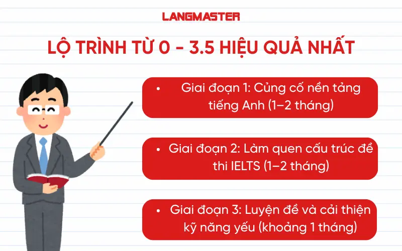 Lộ trình từ 0 - 3.5 hiệu quả nhất cho người mới bắt đầu