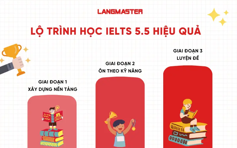 Lộ trình học IELTS 5.5 hiệu quả