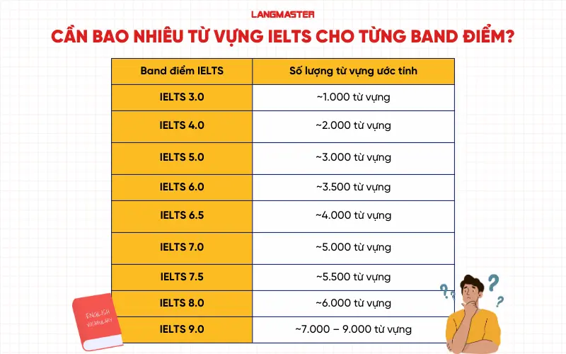 Cần bao nhiêu từ vựng IELTS cho từng band điểm?
