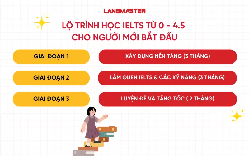 Lộ trình học IELTS từ 0 - 4.5 cho người mới bắt đầu
