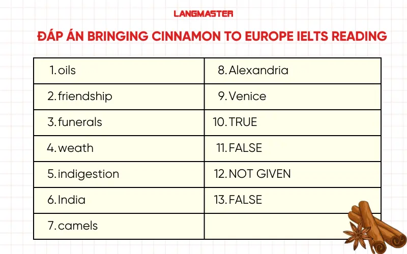 Đáp án đề thi Bringing cinnamon to Europe IELTS Reading