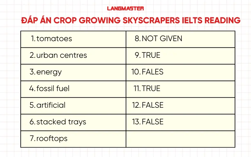 Đáp án đề thi Crop Growing Skyscrapers IELTS Reading