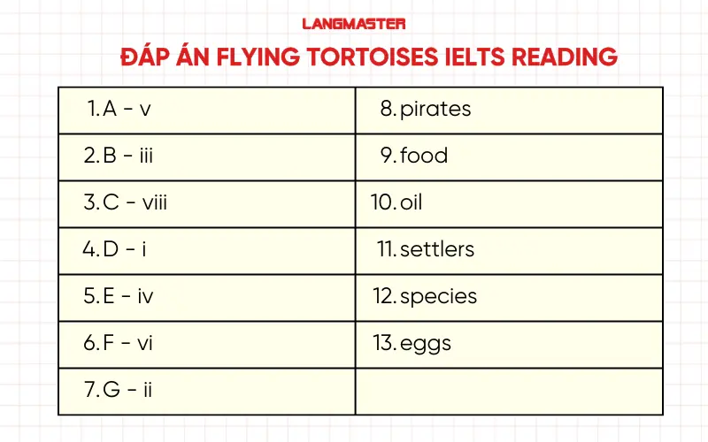 Đáp án Flying tortoises IELTS Reading