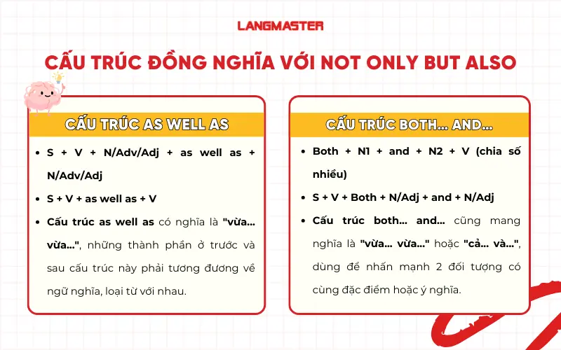 Cấu trúc đồng nghĩa với not only but also 