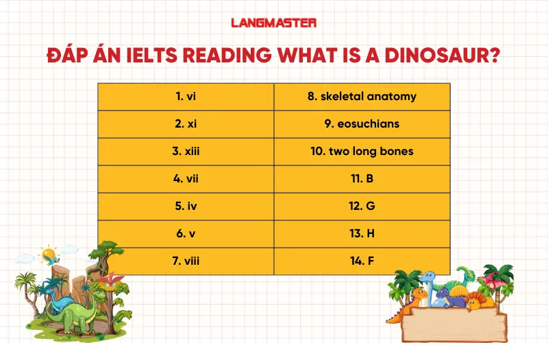 Đáp án IELTS Reading What is a dinosaur?