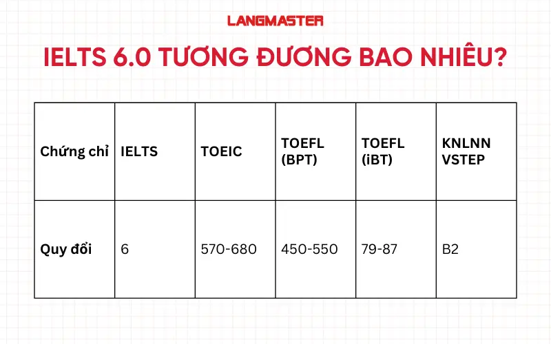 IELTS 6.0 tương đương bao nhiêu?
