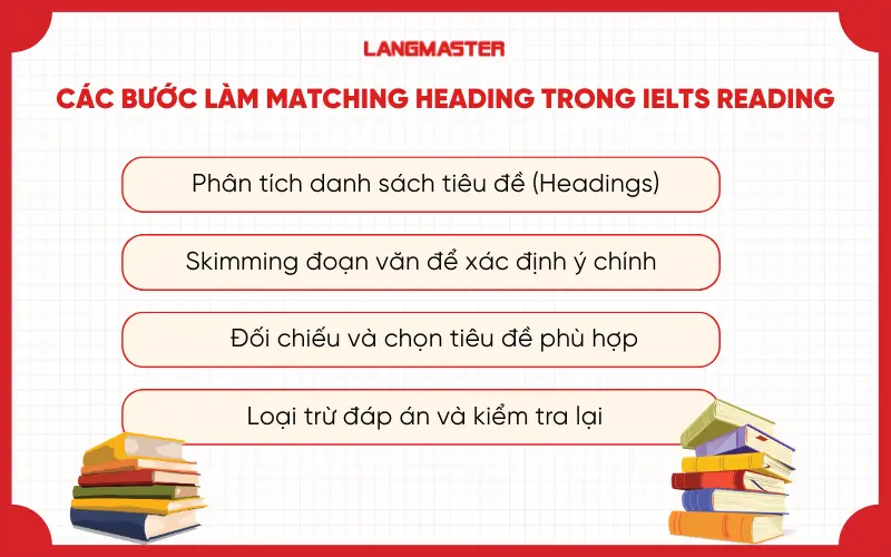Các bước làm Matching Heading trong IELTS Reading