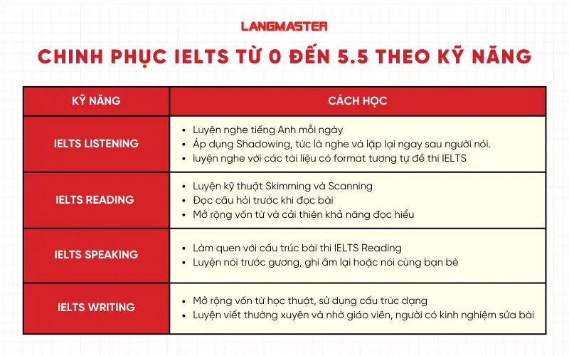Chinh phục IELTS từ 0 đến 5.5 theo kỹ năng