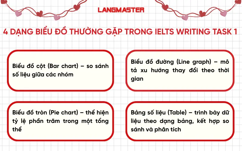 4 dạng biểu đồ thường gặp nhất trong IELTS Writing Task 1