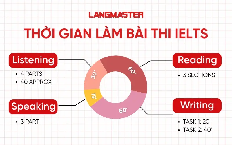 Thời gian làm bài thi IELTS