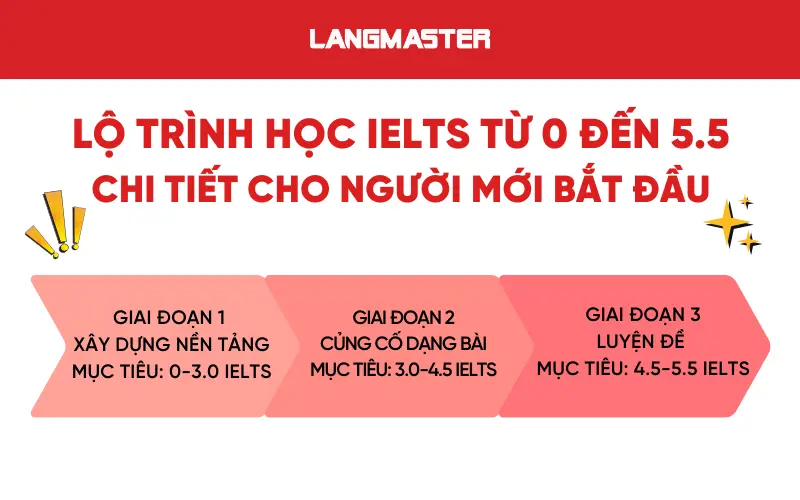 Lộ trình học IELTS từ 0 đến 5.5 chi tiết cho người mới bắt đầu