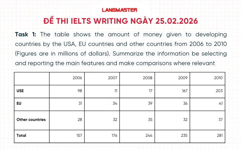 Đề thi IELTS Writing ngày 25.02.2026
