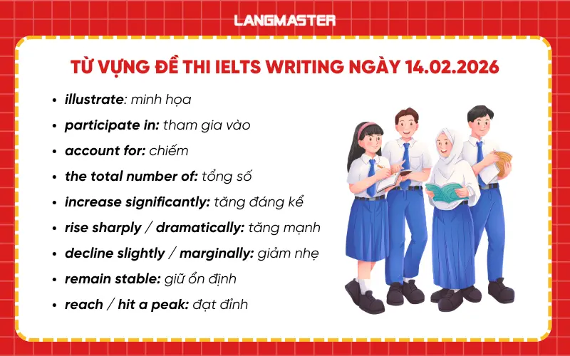 Từ vựng đề thi IELTS Writing ngày 14.02.2026