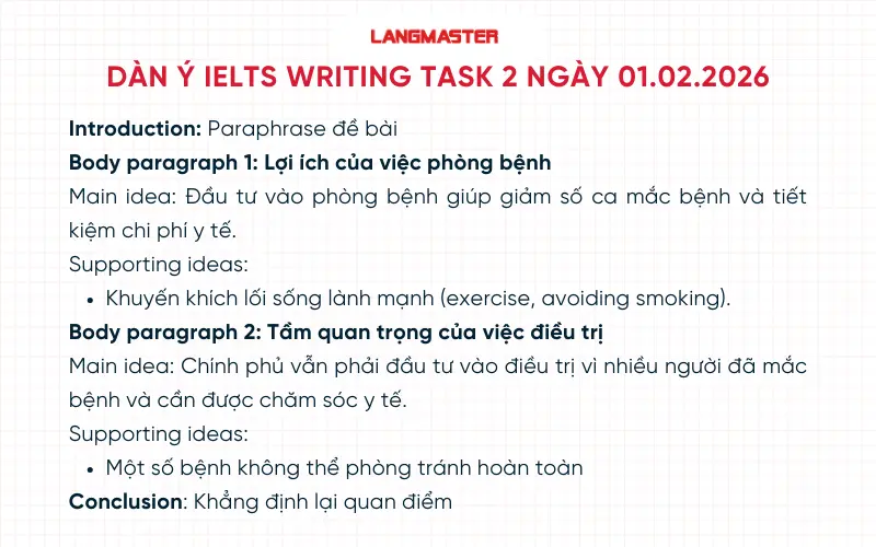 Dàn ý IELTS Writing task 2 ngày 01.02.2026