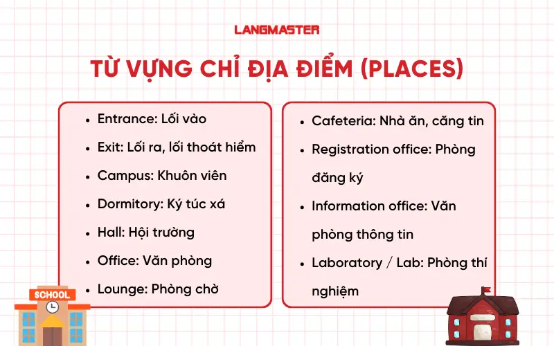 Từ vựng chỉ địa điểm trên bản đồ (Places) trong dạng bài Map Labelling