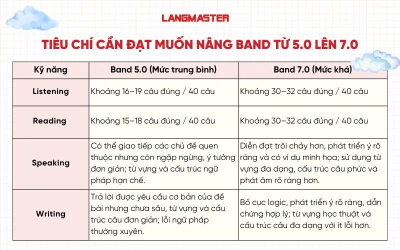 Tiêu chí cần đạt khi nâng IELTS từ 5.0 lên 7.0