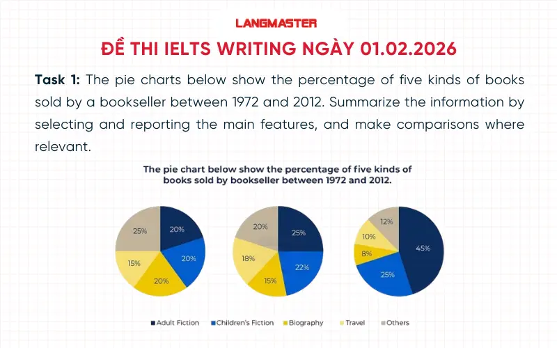 Đề thi IELTS Writing ngày 01.02.2026