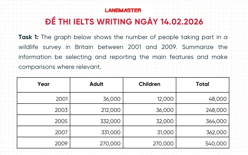 Đề thi IELTS Writing ngày 14.02.2026
