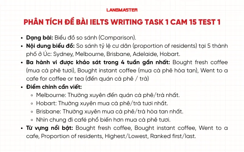 phân tích đề bài IELTS Writing Task 1 Cambridge 15 Test 1
