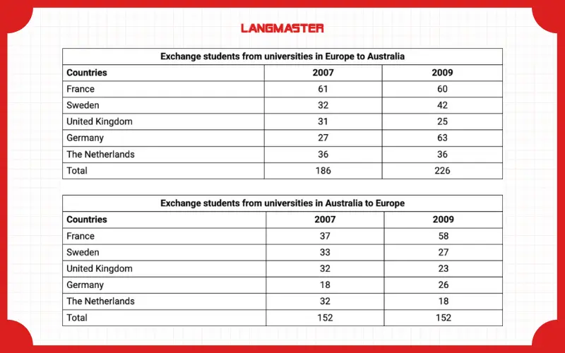 Đề thi IELTS Writing năm 2026