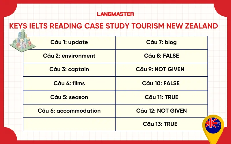 keys IELTS Reading Case Study Tourism New Zealand