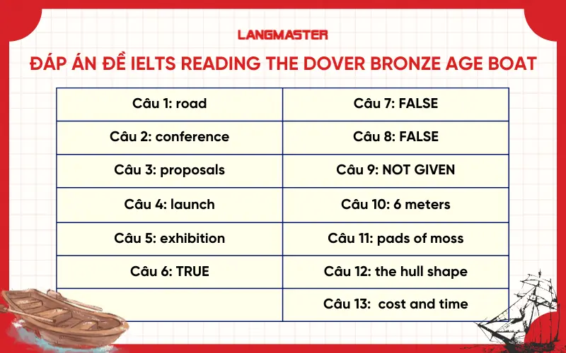 Đáp án đề IELTS Reading The dover bronze age boat