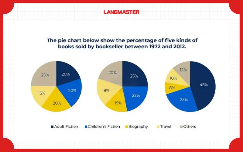 Đề thi IELTS Writing năm 2026
