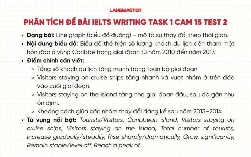 Phân tích đề bài IELTS Writing Task 1 Cambridge 15 Test 2