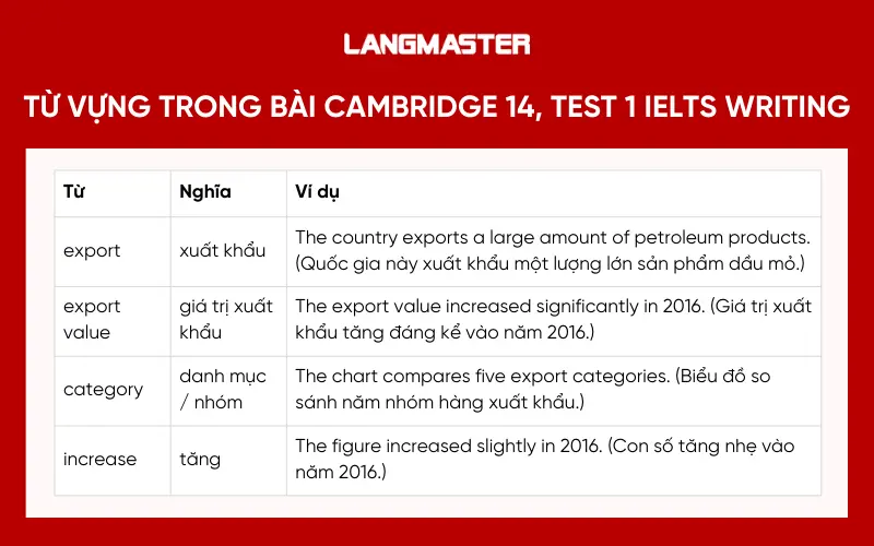 Từ vựng quan trọng trong bài Cambridge 14, Test 2 IELTS Writing 