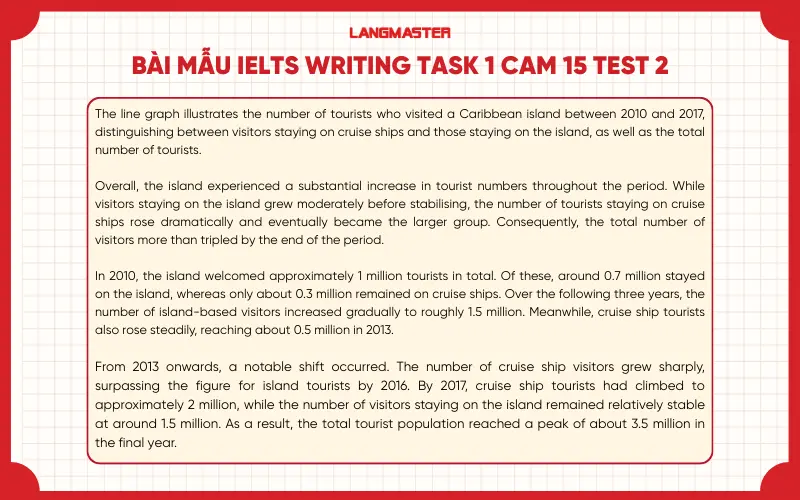 Bài mẫu tham khảo  IELTS Writing Task 1 Cambridge 15 Test 2