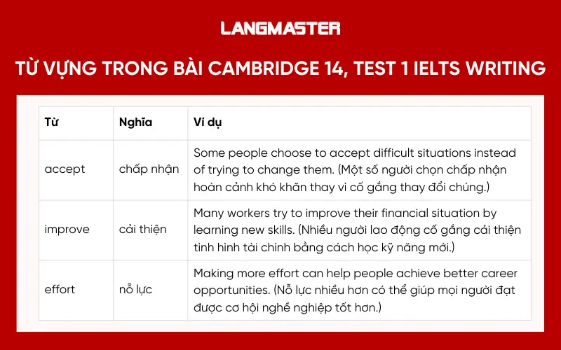 Từ vựng cần lưu ý trong bài Cambridge 14, Test 1 IELTS Writing