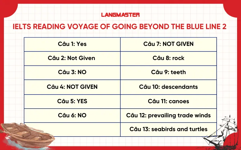 Đáp án đề IELTS Reading Voyage of going beyond The blue line 2