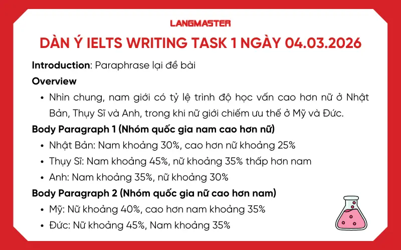 Dàn ý đề thi IELTS Writing task 1 ngày 04.03.2026