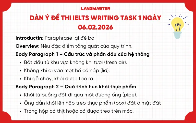 Dàn ý đề thi IELTS Writing task 1 ngày 06.02.2026