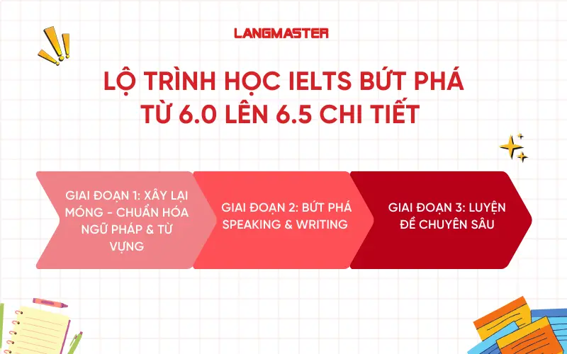 Lộ trình học IELTS BỨT PHÁ
từ 6.0 lên 6.5 chi tiết