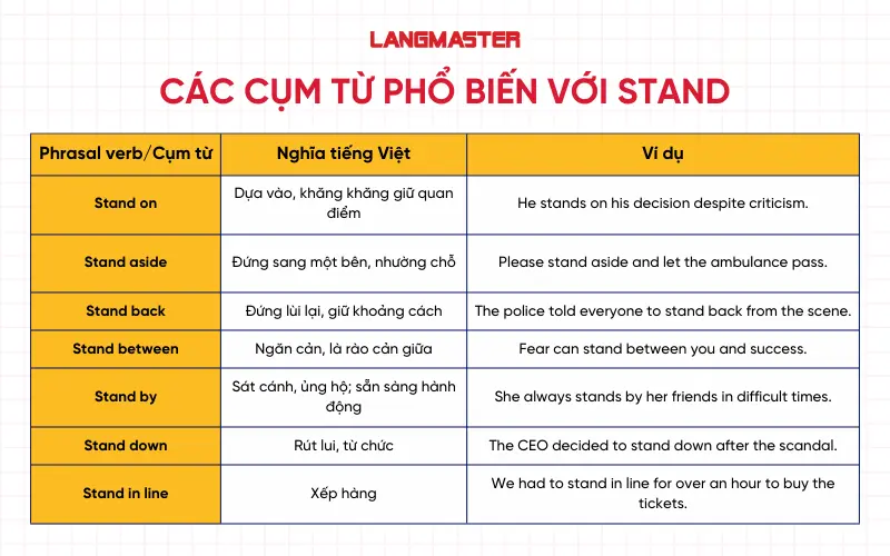 Các cụm từ phổ biến với stand