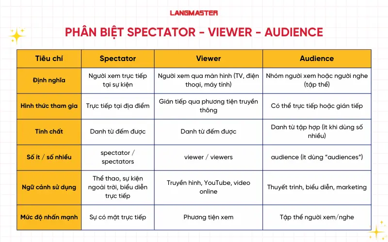 Phân biệt Spectator - Viewer - Audience