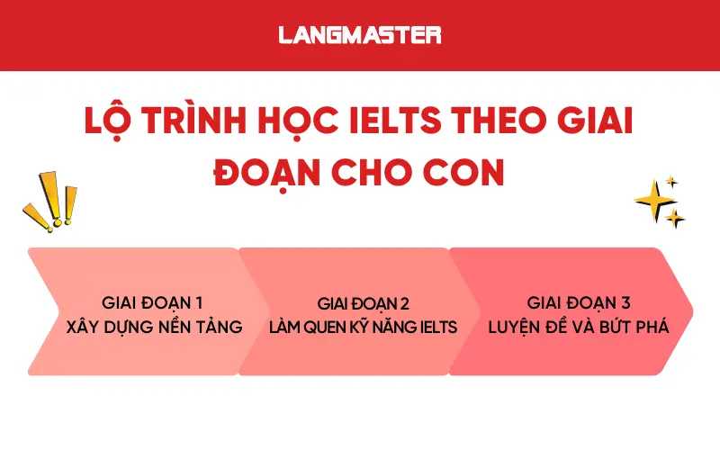 Lộ trình học IELTS theo giai đoạn cho con