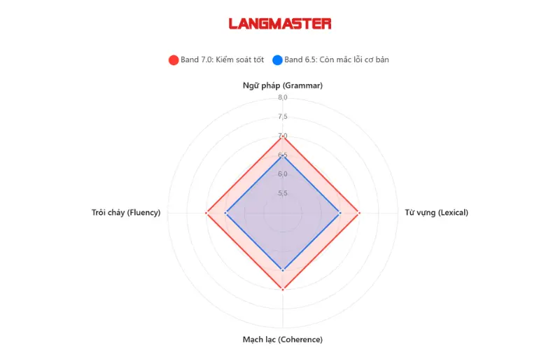 So sánh điểm khác biệt giữa IELTS 6.5 và 7.0