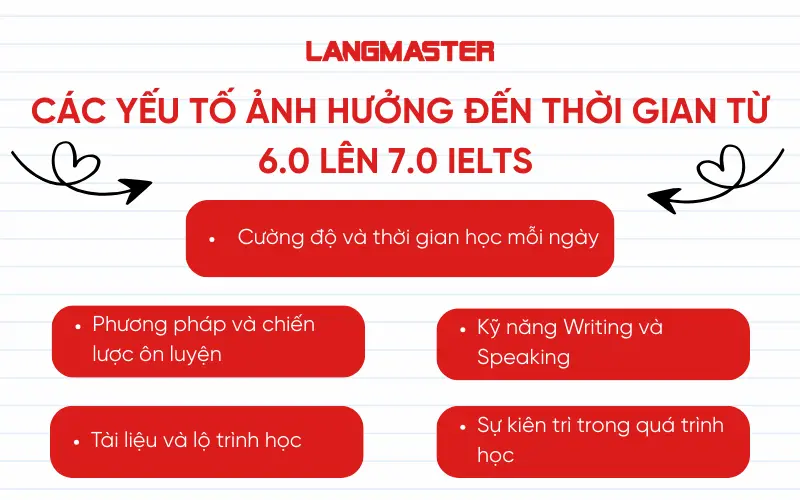 Các yếu tố ảnh hưởng đến thời gian từ 6.0 lên 7.0 IELTS