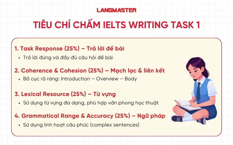 Tiêu chí chấm IELTS Writing task 1