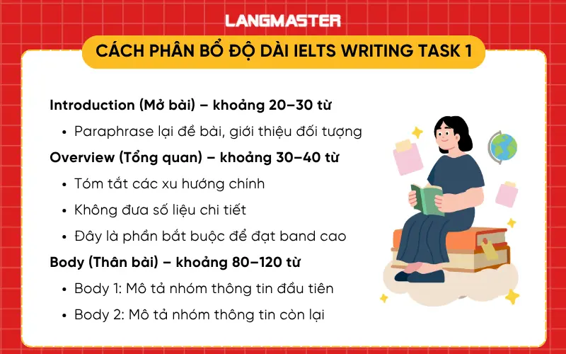 Cách phân bổ độ dài IELTS Writing Task 1