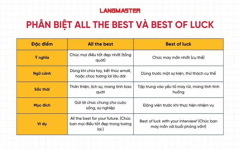 Phân biệt All the best và Best of luck