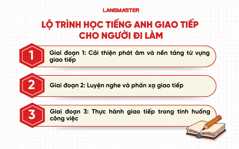 Lộ trình học tiếng Anh giao tiếp cho người đi làm