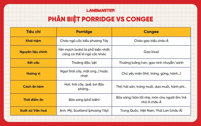 phân biệt Porridge vs Congee dễ nhớ nhất
