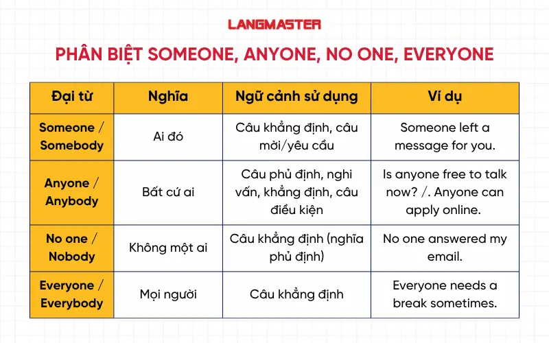 Phân biệt Someone, Anyone, No one, Everyone
