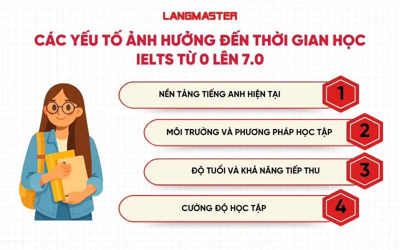 Các yếu tố ảnh hưởng đến thời gian học IELTS từ 0 lên 7.0