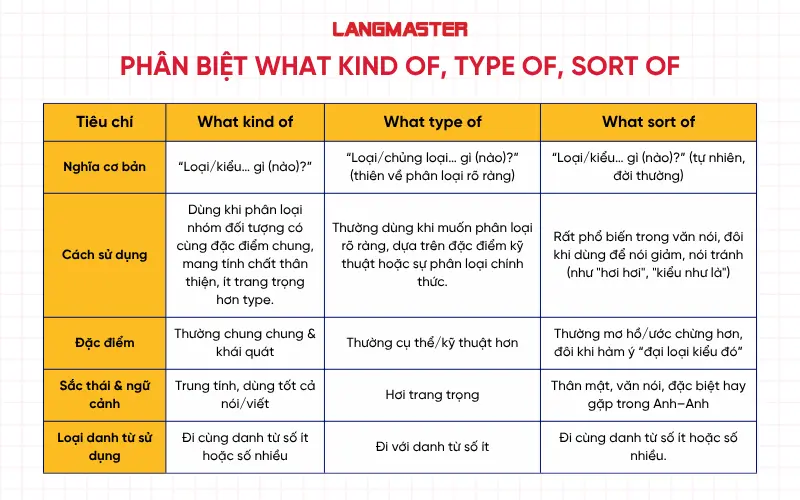 Phân biệt What kind of, type of, sort of